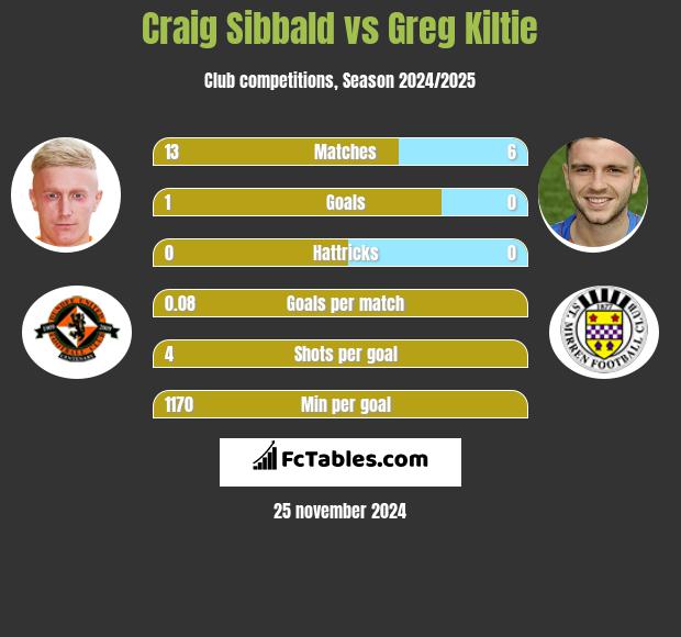 Craig Sibbald vs Greg Kiltie h2h player stats