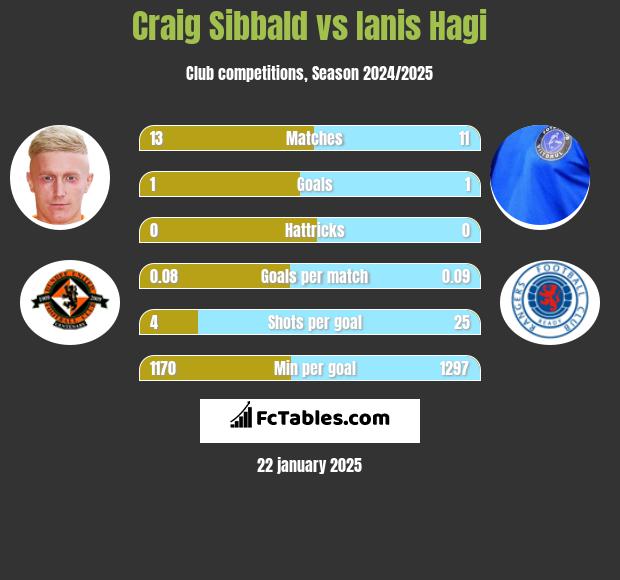 Craig Sibbald vs Ianis Hagi h2h player stats