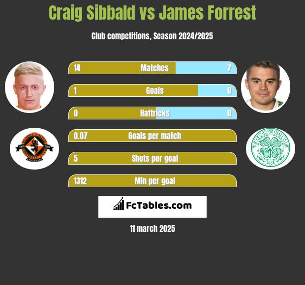 Craig Sibbald vs James Forrest h2h player stats