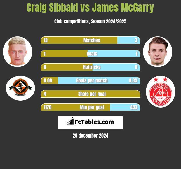 Craig Sibbald vs James McGarry h2h player stats