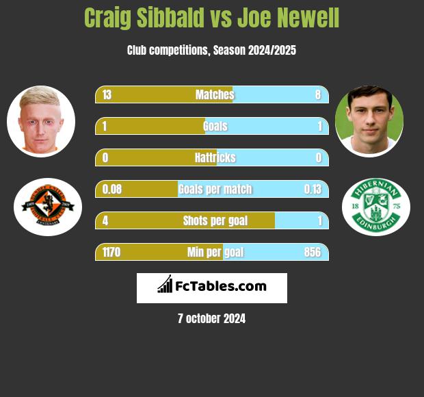 Craig Sibbald vs Joe Newell h2h player stats