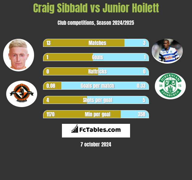 Craig Sibbald vs Junior Hoilett h2h player stats