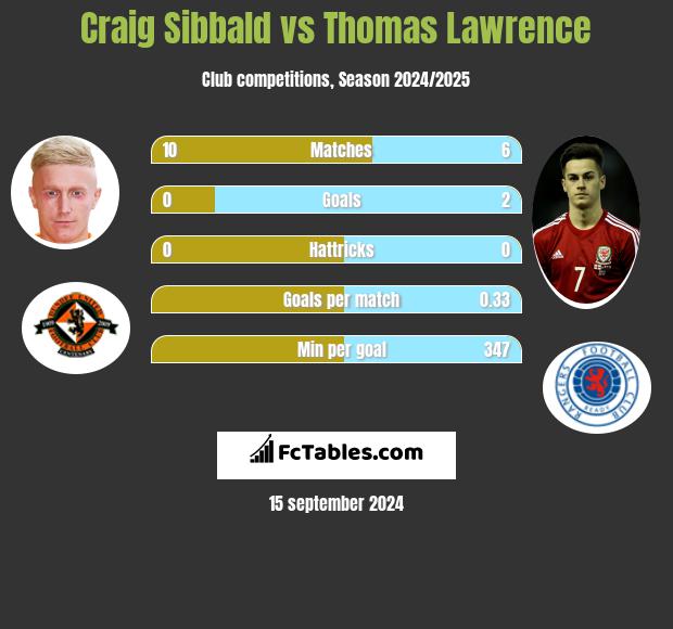 Craig Sibbald vs Thomas Lawrence h2h player stats