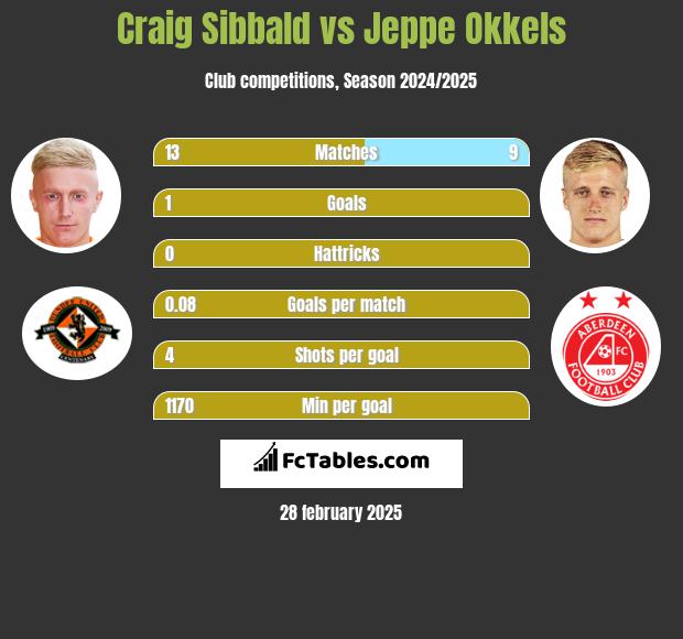 Craig Sibbald vs Jeppe Okkels h2h player stats