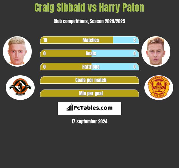 Craig Sibbald vs Harry Paton h2h player stats