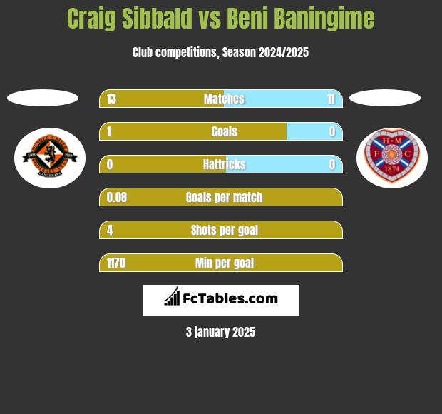 Craig Sibbald vs Beni Baningime h2h player stats