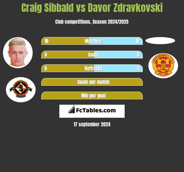 Craig Sibbald vs Davor Zdravkovski h2h player stats