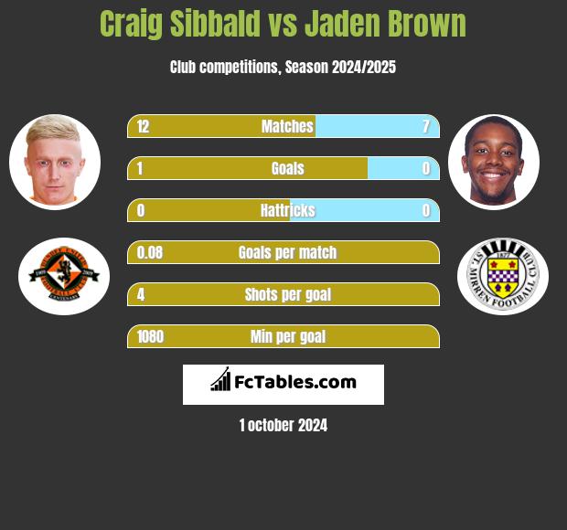 Craig Sibbald vs Jaden Brown h2h player stats