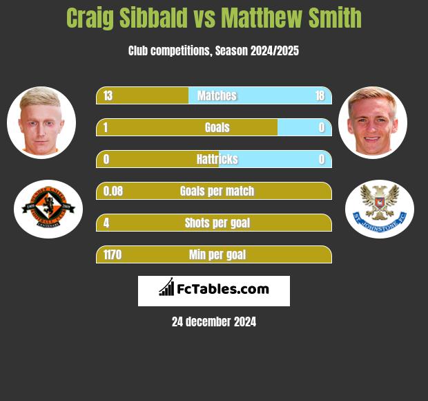 Craig Sibbald vs Matthew Smith h2h player stats