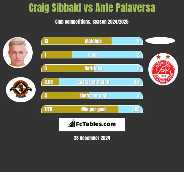 Craig Sibbald vs Ante Palaversa h2h player stats