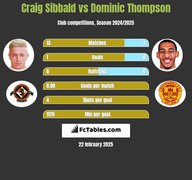 Craig Sibbald vs Dominic Thompson h2h player stats