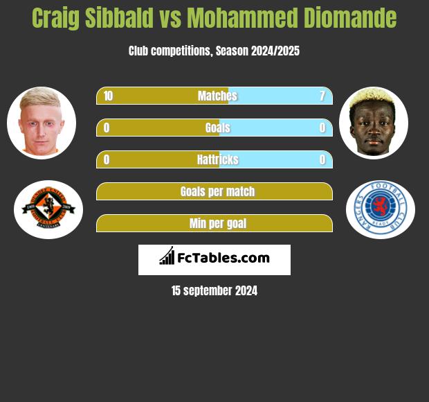 Craig Sibbald vs Mohammed Diomande h2h player stats