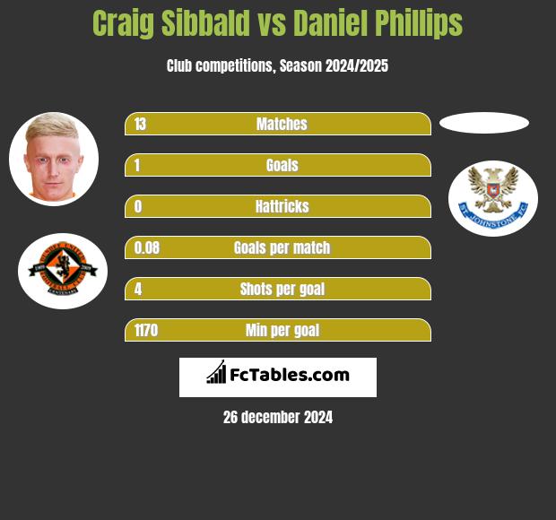 Craig Sibbald vs Daniel Phillips h2h player stats