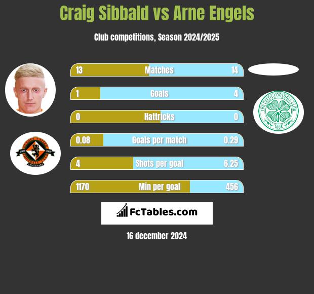 Craig Sibbald vs Arne Engels h2h player stats