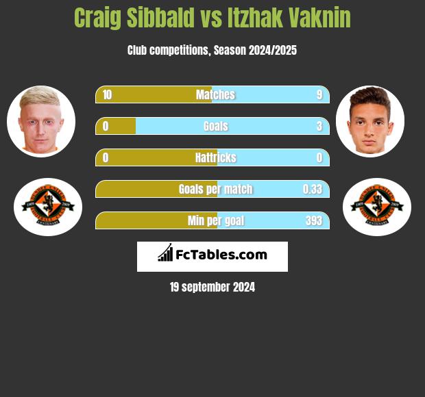 Craig Sibbald vs Itzhak Vaknin h2h player stats