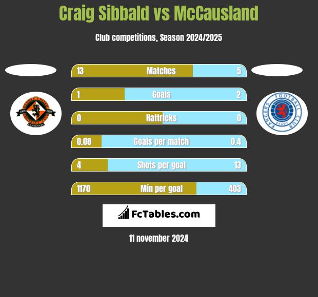 Craig Sibbald vs McCausland h2h player stats