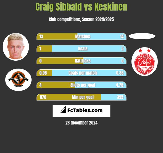 Craig Sibbald vs Keskinen h2h player stats