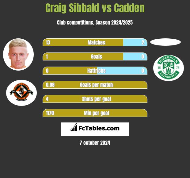 Craig Sibbald vs Cadden h2h player stats