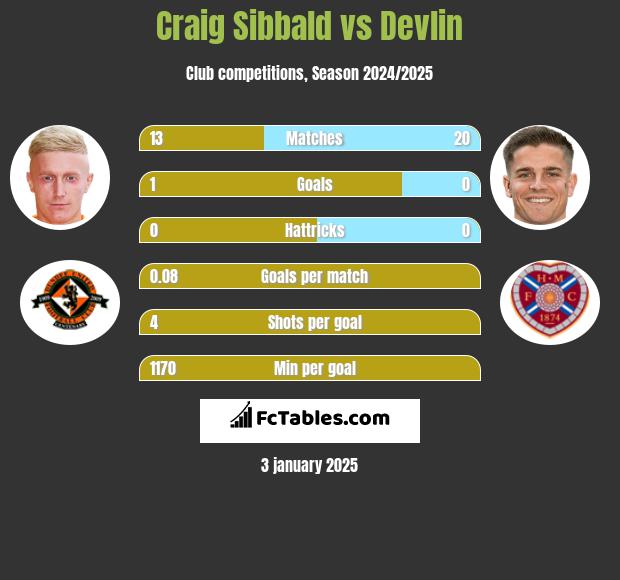 Craig Sibbald vs Devlin h2h player stats