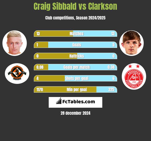 Craig Sibbald vs Clarkson h2h player stats