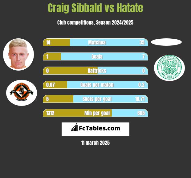 Craig Sibbald vs Hatate h2h player stats