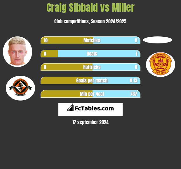 Craig Sibbald vs Miller h2h player stats