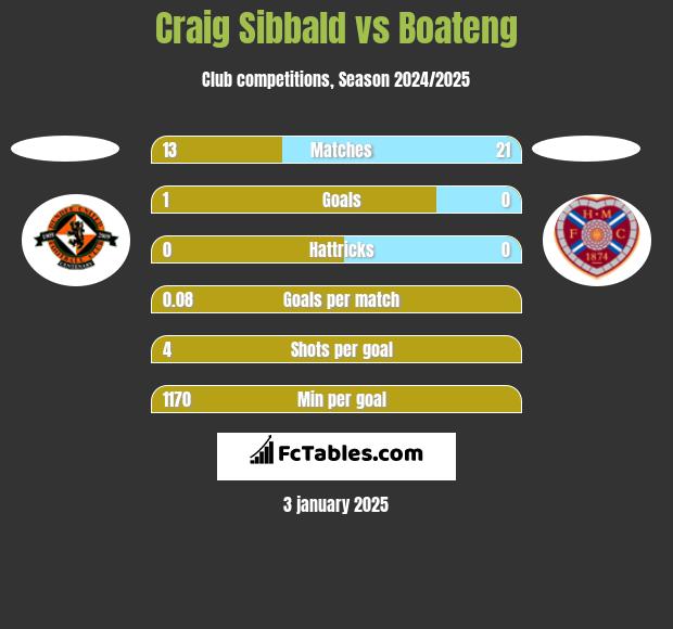 Craig Sibbald vs Boateng h2h player stats