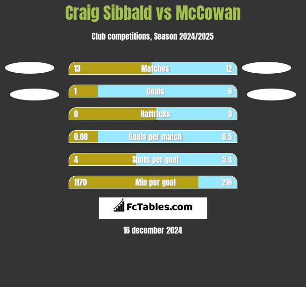 Craig Sibbald vs McCowan h2h player stats