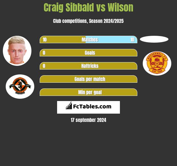 Craig Sibbald vs Wilson h2h player stats