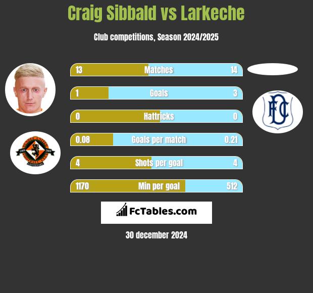 Craig Sibbald vs Larkeche h2h player stats