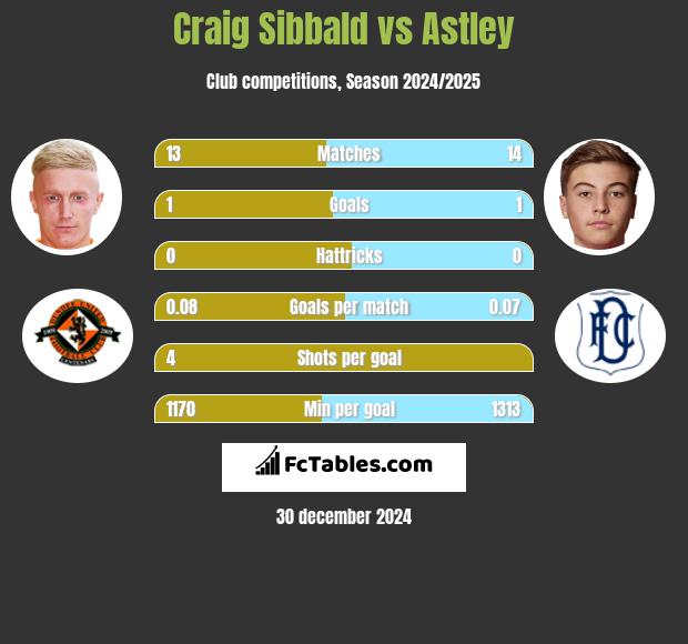 Craig Sibbald vs Astley h2h player stats