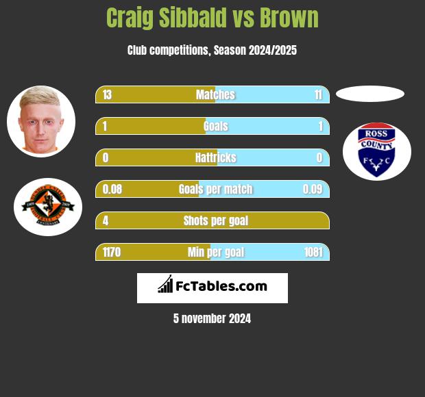 Craig Sibbald vs Brown h2h player stats