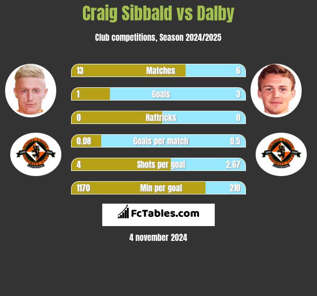 Craig Sibbald vs Dalby h2h player stats