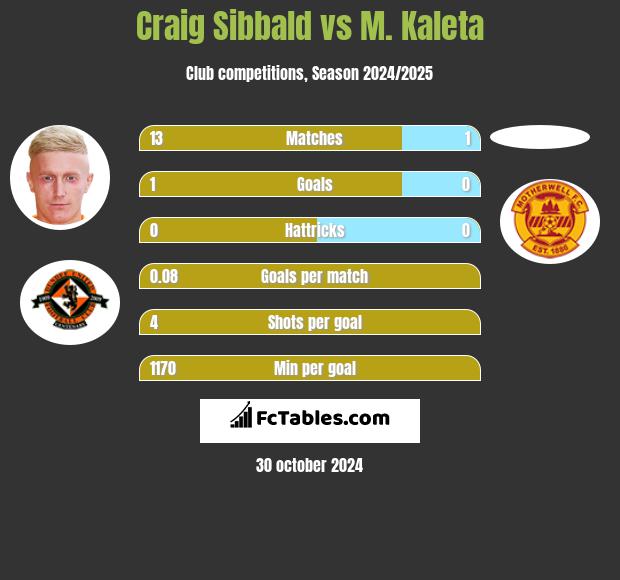 Craig Sibbald vs M. Kaleta h2h player stats