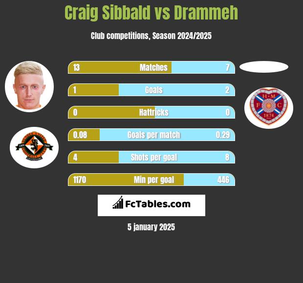 Craig Sibbald vs Drammeh h2h player stats