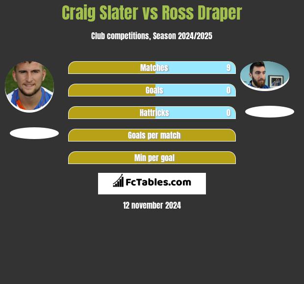 Craig Slater vs Ross Draper h2h player stats