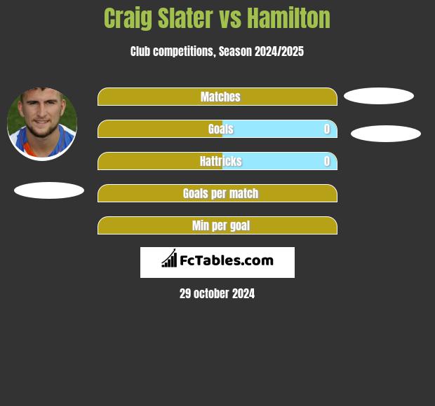 Craig Slater vs Hamilton h2h player stats