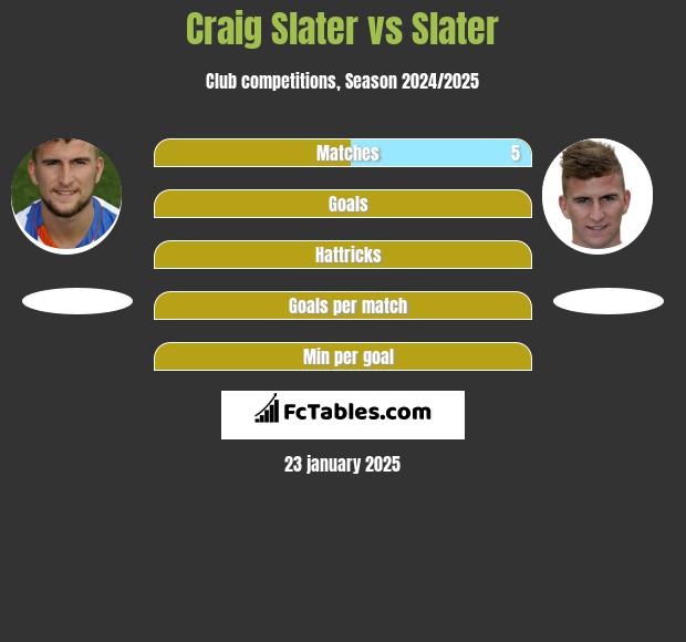 Craig Slater vs Slater h2h player stats