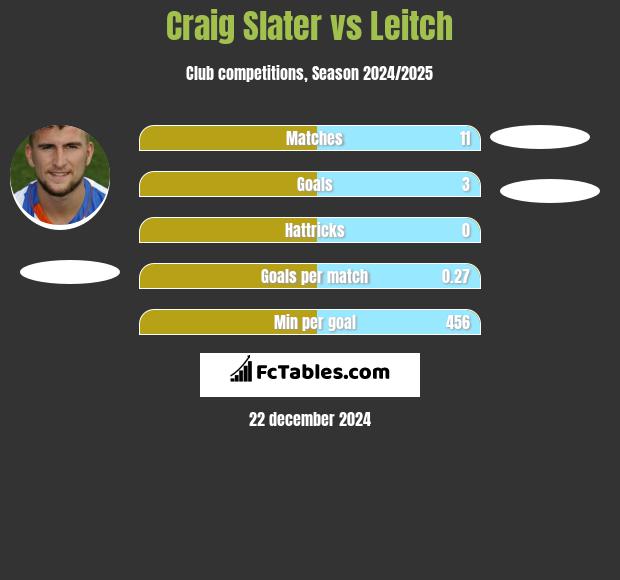 Craig Slater vs Leitch h2h player stats