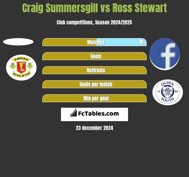 Craig Summersgill vs Ross Stewart h2h player stats