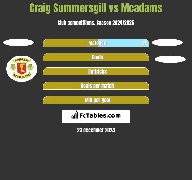 Craig Summersgill vs Mcadams h2h player stats