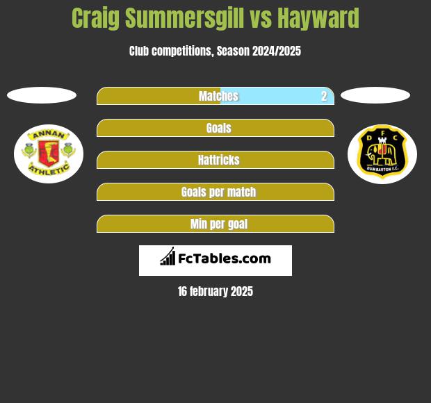 Craig Summersgill vs Hayward h2h player stats