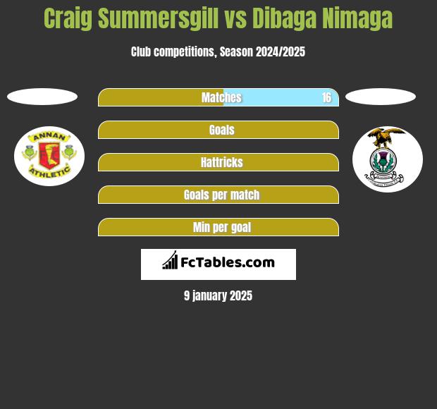 Craig Summersgill vs Dibaga Nimaga h2h player stats