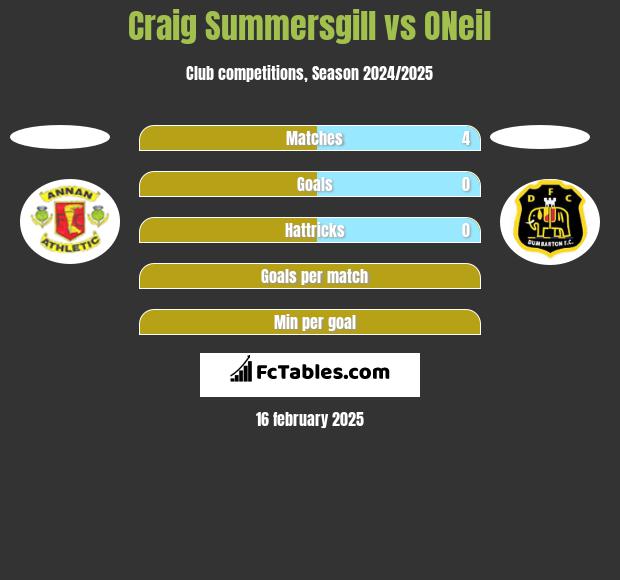 Craig Summersgill vs ONeil h2h player stats