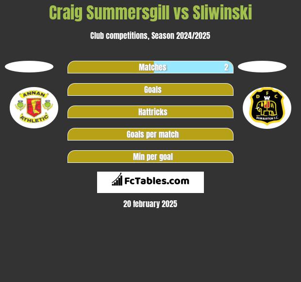 Craig Summersgill vs Sliwinski h2h player stats