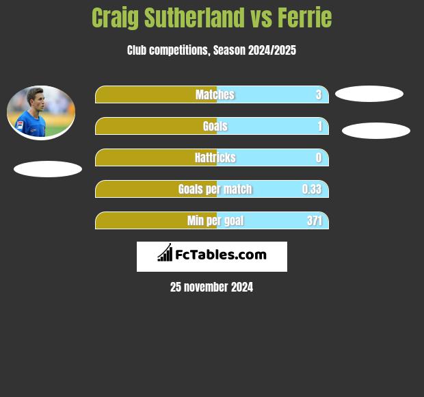 Craig Sutherland vs Ferrie h2h player stats