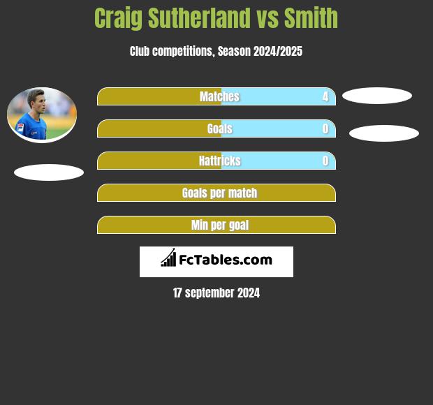 Craig Sutherland vs Smith h2h player stats