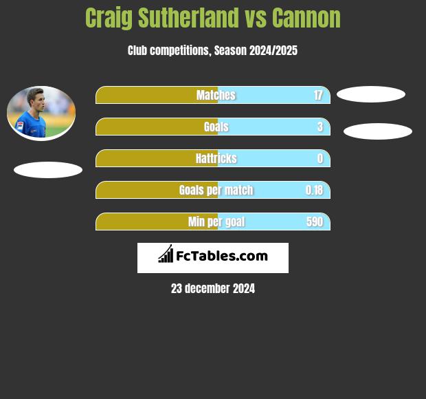 Craig Sutherland vs Cannon h2h player stats