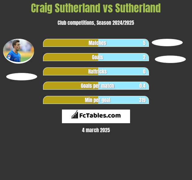 Craig Sutherland vs Sutherland h2h player stats