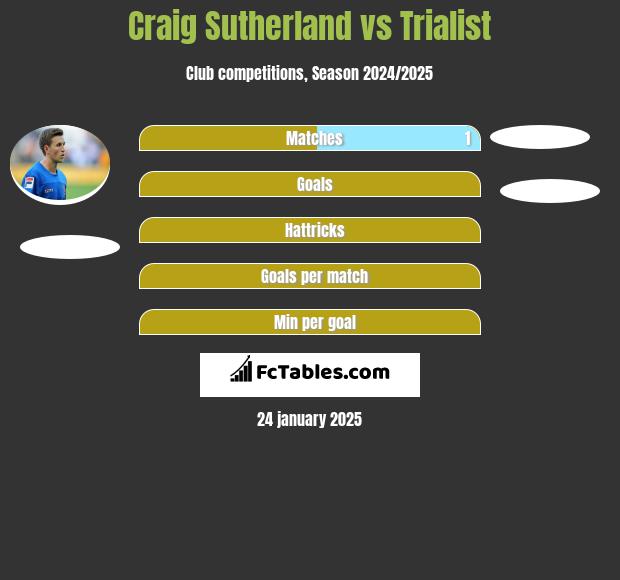 Craig Sutherland vs Trialist h2h player stats